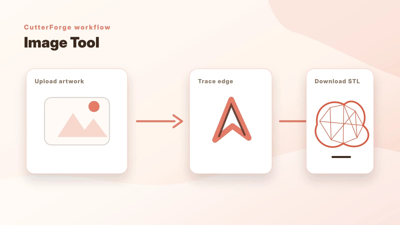 Image to cookie cutter workflow showing artwork upload, edge tracing, and STL download